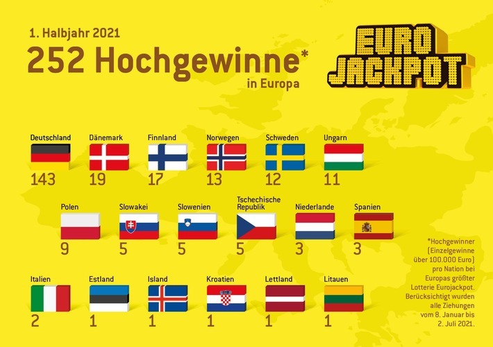 Europäische Großgewinner (über 100.000 Euro) für das 1. Halbjahr 2021 bei der Lotterie Eurojackpot. / Eurojackpot-Bilanz für das erste Halbjahr 2021 / Zweimal 90 Millionen nach Deutschland / Weiterer Text über ots und www.presseportal.de/nr/107909 / Die Verwendung dieses Bildes ist für redaktionelle Zwecke unter Beachtung ggf. genannter Nutzungsbedingungen honorarfrei. Veröffentlichung bitte mit Bildrechte-Hinweis.
