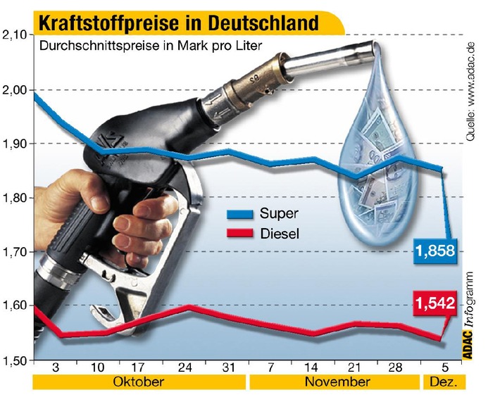 Krafststoffpreise in Deutschland