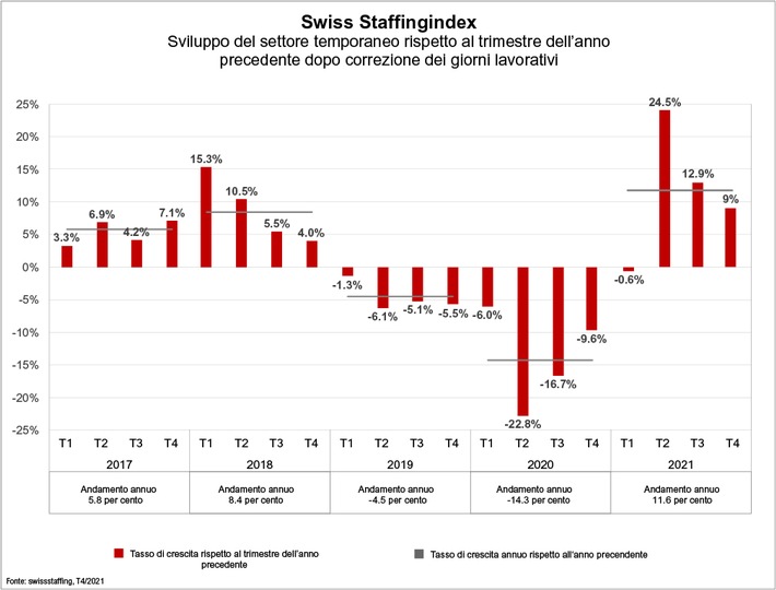 Swiss Staffingindex: Settore del lavoro temporaneo in ripresa nel 2021 dopo lo shock da coronavirus