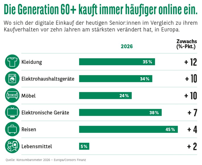 Reisen, Lebensmittel, Möbel, Elektro: wo die Generation 60+ wirklich einkauft