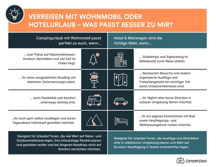 Camper- vs. Hotelurlaub: Was ist günstiger in Schweden, Norwegen und Co?