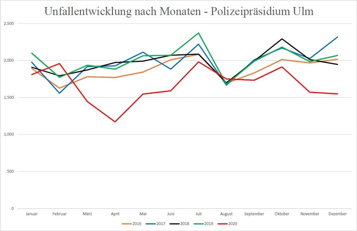 POL-UL: (BC)(GP)(HDH)(UL) Region - Polizeipräsidium Ulm stellt Unfallstatistik vor / Corona-Effekt auch in der Entwicklung des Verkehrsunfallgeschehens vermutet: