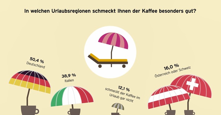 Der perfekte Start in den Tag beginnt mit Kaffee / Tchibo Kaffeereport 2022: Neubeginn