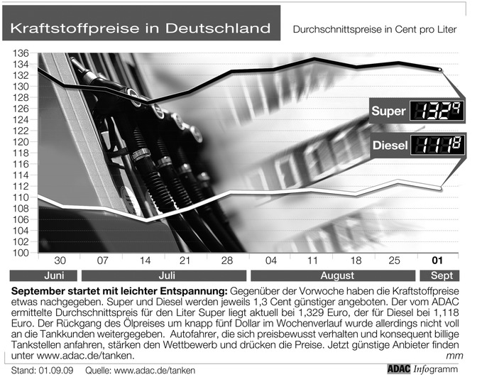 ADAC-Grafik: Aktuelle Kraftstoffpreise in Deutschland (Mit Grafik)