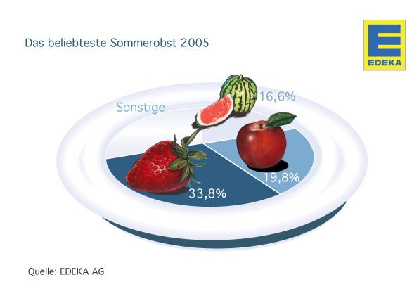 Obst-Hitparade 2005: Erdbeere ist die Nummer 1