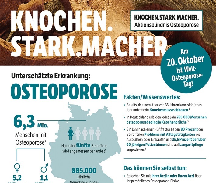 Am 20. Oktober ist Weltosteoporosetag. Bewusstsein für die Erkrankung zu schaffen ist wichtig, denn nur jeder fünfte Betroffene wird angemessen behandelt.1 Es gibt aber viele Möglichkeiten, einer Osteoporose vorzubeugen und sie zu behandeln. / Weiterer Text über ots und www.presseportal.de/nr/148013 / Die Verwendung dieses Bildes ist für redaktionelle Zwecke unter Beachtung ggf. genannter Nutzungsbedingungen honorarfrei. Veröffentlichung bitte mit Bildrechte-Hinweis.