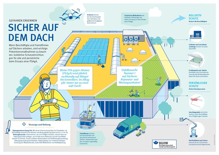 Nachrüsten statt abstürzen / Sicher arbeiten auf Dächern / Zahlen und Fakten zu Absturzunfällen