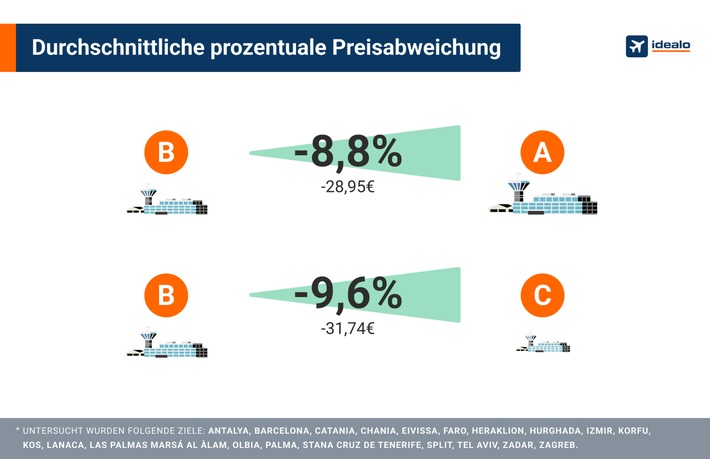 idealo Analyse: Fliegen ab mittelgroßen Flughäfen ist am günstigsten