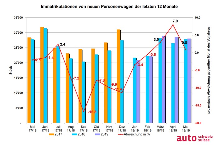 Auto-Markt mit drittem Monatsplus in Serie