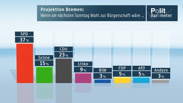 ZDF-Politbarometer Extra Bremen April 2015 / Rot-Grün hat gute Chancen, in Bremen weiter zu regieren / Bürgermeister Böhrnsen unangefochten vorne - FDP und AfD bei 5 Prozent (FOTO)