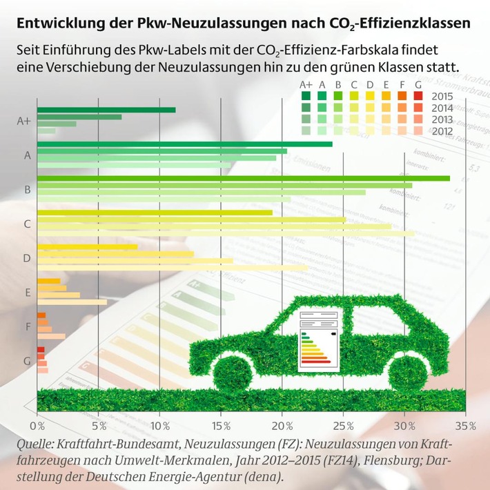 Pkw-Neuzulassungen: Energieeffizienz steigt, aber CO2-Ziele erfordern weitere Maßnahmen