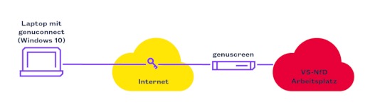 Pressemitteilung: VPN Software Client genuconnect für Windows 10 jetzt mit BSI-Zulassung