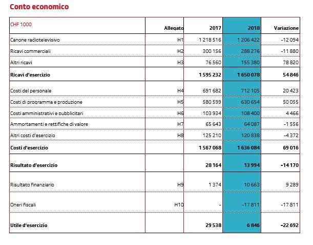 Risultato 2018 equilibrato per la SRG SSR