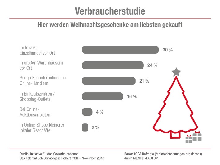 Trotz Online-Riesen: Einzelhandel profitiert vom Weihnachtsgeschäft /
Umfrage zeigt: Über die Hälfte will Geschenke in Innenstädten kaufen