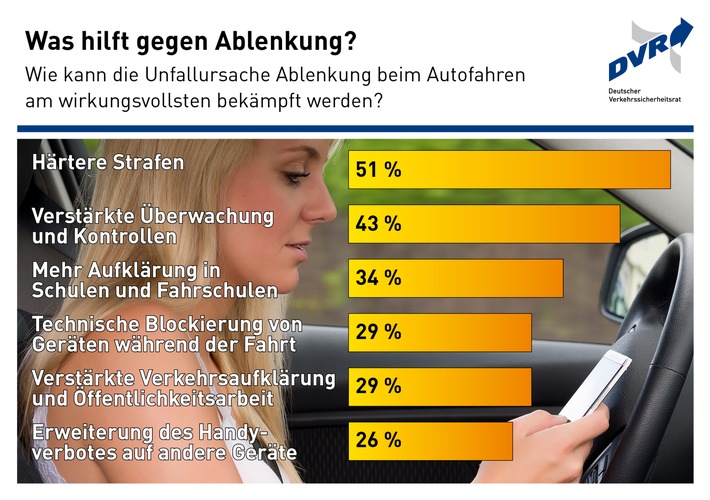 Was hilft gegen Ablenkung? / Wie kann die Unfallursache Ablenkung beim Autofahren am wirkungsvollsten bekämpft werden? (FOTO)