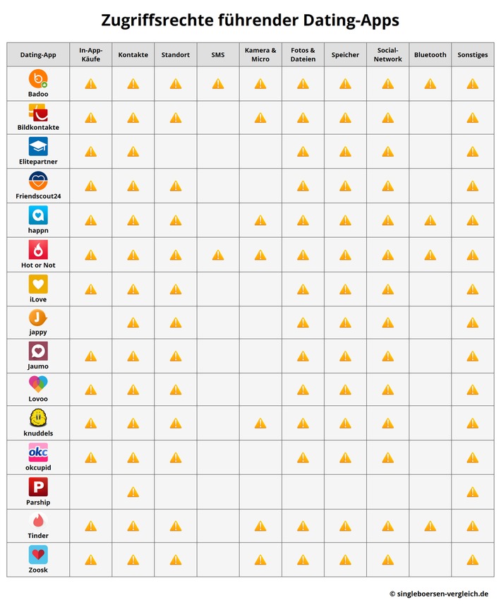 Was Dating-Apps alles mit Ihrem Smartphone anstellen dürfen