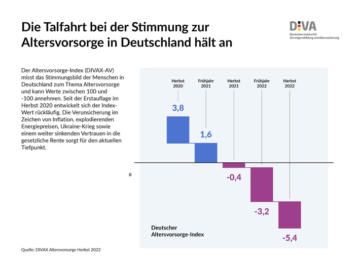 Deutscher Altersvorsorge-Index Herbst 2022 (DIVAX-AV) / Stimmung zur Altersvorsorge weiter rückläufig
