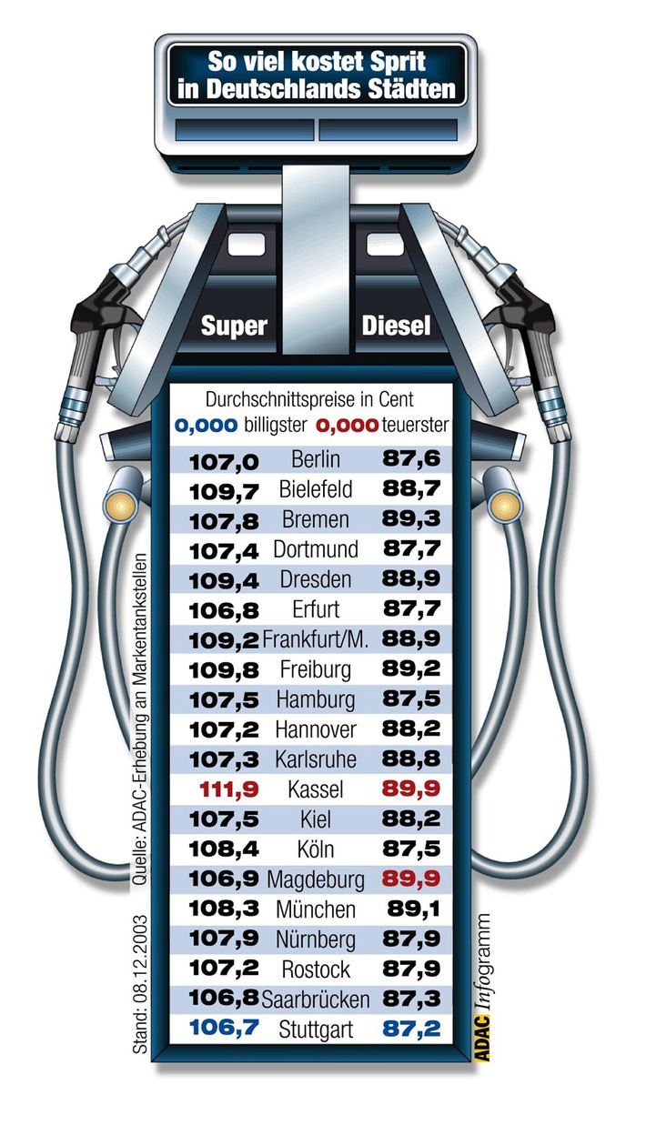 Kraftstoffpreise im Dezember / Stuttgart im Fußball und beim Tanken Spitze / ADAC veröffentlicht Preisvergleich in 20 Städten