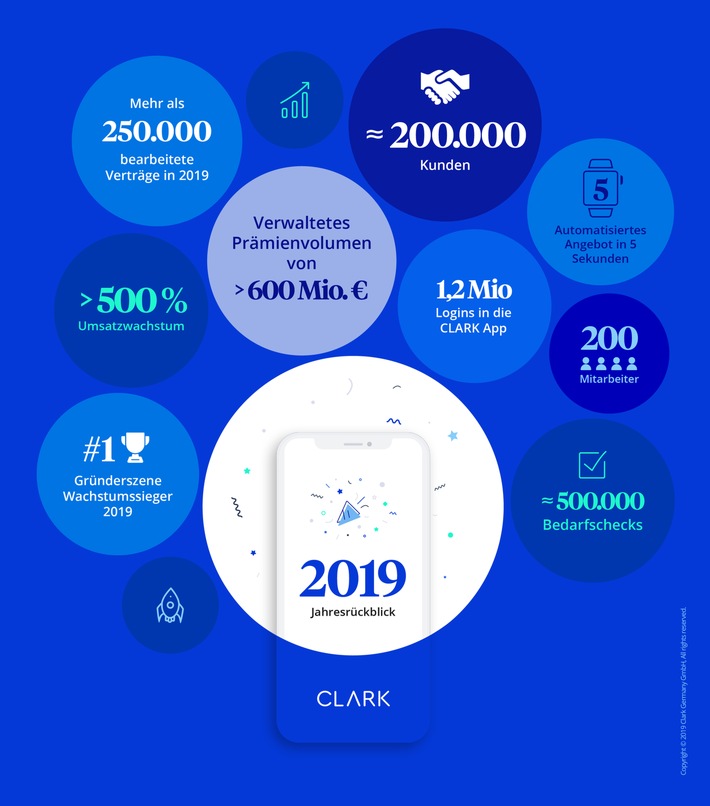 Über 600 Mio. Euro Prämienvolumen und 200.000 Kunden: Wachstumsstarkes Jahr für CLARK