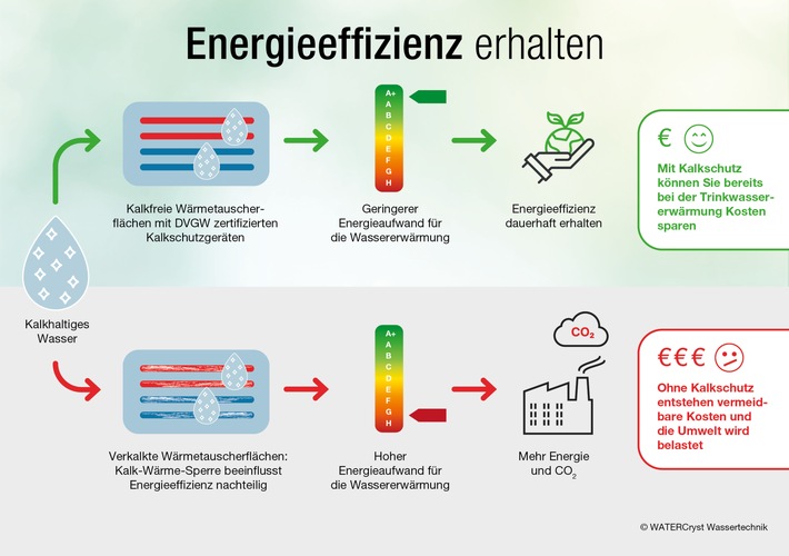 Energieeffizienz-erhalten-mit-Kalkschutz-Watercryst_Pressegrafik_final.jpg