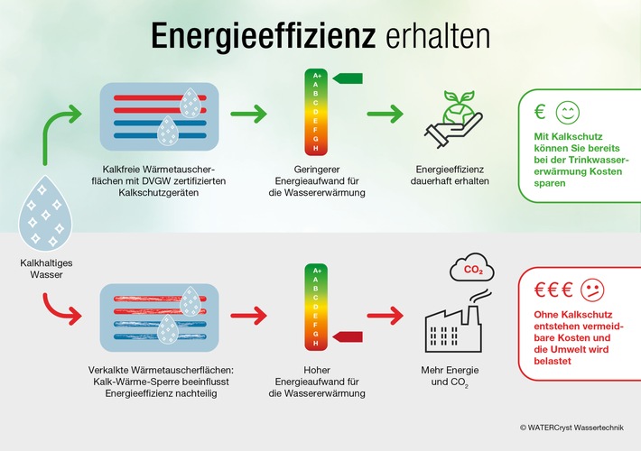 Energie sparen, Trinkwasser schonen: Umweltfreundliche Technik gegen Kalkschäden / Energieeffizienz in der Hauswassertechnik erhalten