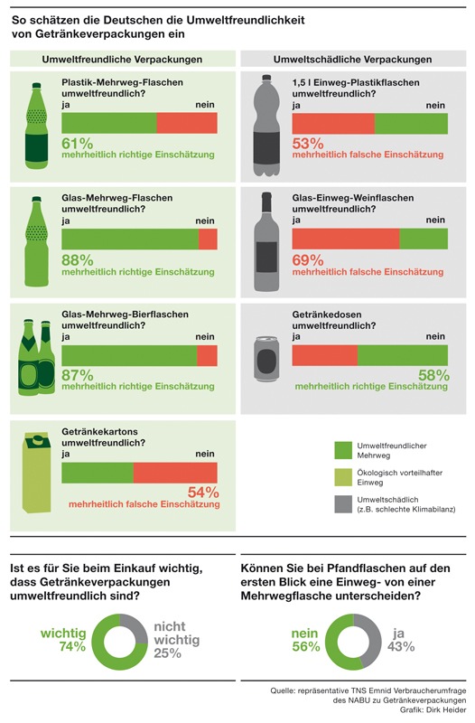 NABU-Umfrage: Verbraucher wollen umweltfreundliche Getränkeverpackungen (BILD)