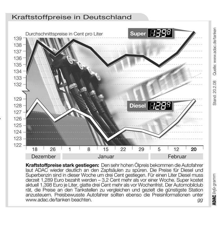 ADAC-Grafik: Aktuelle Kraftstoffpreise in Deutschland