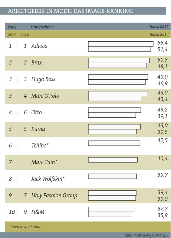 Die Top-Arbeitgeber der Modebranche 2015: Adidas hat das beste Image / Brax behauptet sich auf Platz 2 / Marc O&#039;Polo steigt auf Platz 3