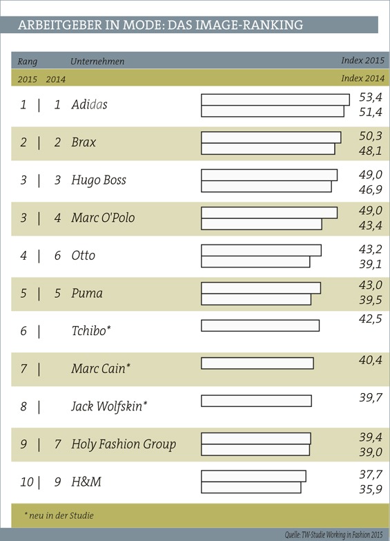 Die Top-Arbeitgeber der Modebranche 2015: Adidas hat das beste Image / Brax behauptet sich auf Platz 2 / Marc O