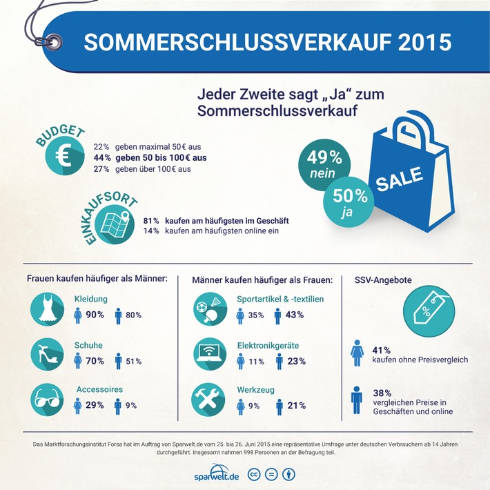 Sommerschlussverkauf 2015: Männer prüfen SSV-Angebote - Frauen kaufen oft ohne Preisvergleich