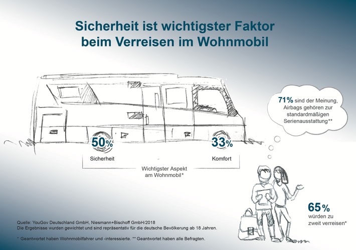Bild zum Beitrag: Repräsentative Umfrage bestätigt: Reisen im Wohnmobil am liebsten auf Nummer sicher 