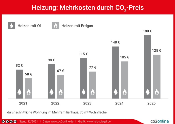 Höherer CO2-Preis ab 1. Januar: Heizen mit Gas und Öl wird noch teurer / Heizkosten steigen im Schnitt um bis zu 100 Euro je Haushalt / 90 Prozent können Heizkosten sofort senken