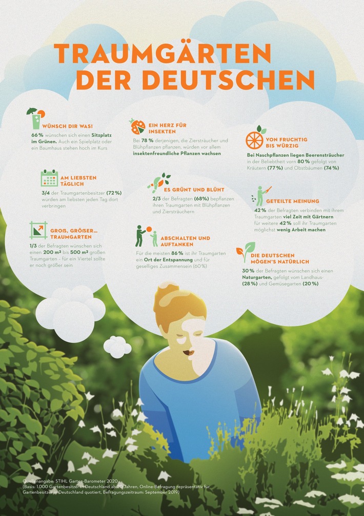 Traumgärten der Deutschen / Das &quot;STIHL Garten-Barometer 2020&quot; zeigt, welche Vorstellungen deutsche Gartenbesitzer mit ihrem Traumgarten verbinden