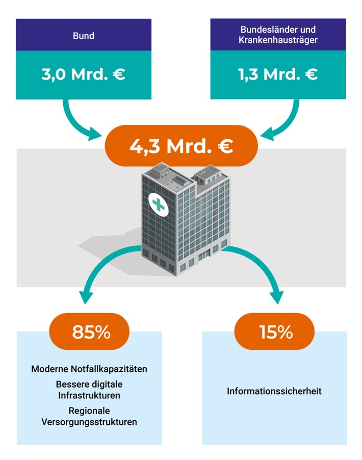 KHZG: Messbare Investitionserfolge schaffen / Zwei starke Partner in der digitalen Gesundheitsversorgung, InterSystems und Deloitte, unterstützen mit Lösungskompetenz und Beratungserfahrung