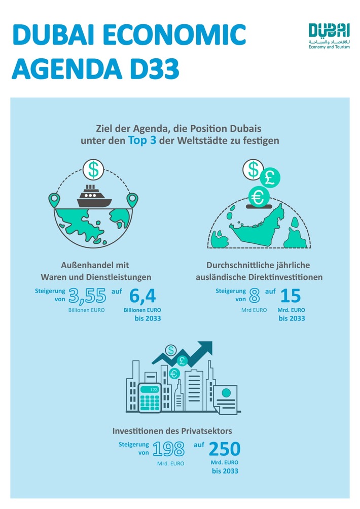 Dubai plant bis 2033 seine Wirtschaftskraft auf 8 Billionen Euro zu verdoppeln