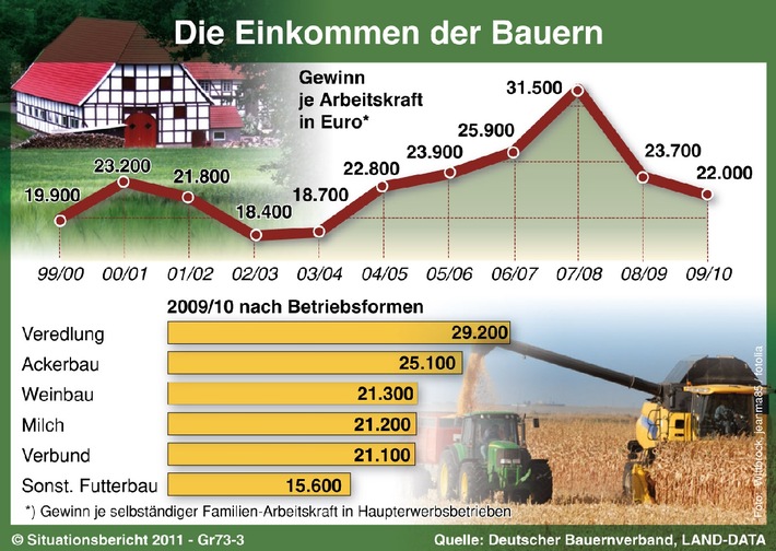 &quot;Nach enttäuschendem Wirtschaftsjahr hoffen wir auf den Aufschwung&quot; - Sonnleitner stellt Situationsbericht 2011 der Landwirtschaft vor (mit Bild)