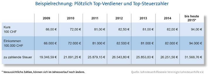 Schweizer Franken steigt - deutscher Fiskus verdient