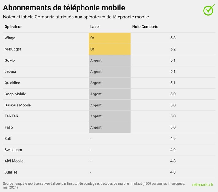 Communiqué de presse: Nouveau label Comparis pour les abonnements de téléphonie mobile et Internet : iWay et Wingo en tête du classement