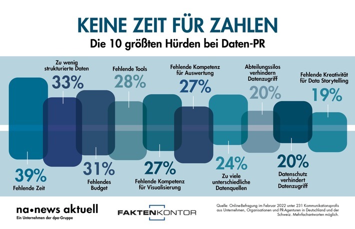 Zu wenig Zeit, unstrukturierte Daten und fehlendes Budget sind die größten Hürden für erfolgreiche Daten-PR. Das ist das Ergebnis einer aktuellen Umfrage von news aktuell und Faktenkontor. 231 Fach- und Führungskräfte aus Unternehmenskommunikation und PR-Agenturen in Deutschland und der Schweiz haben an der Befragung teilgenommen. / Weiterer Text über ots und www.presseportal.de/nr/6344 / Die Verwendung dieses Bildes für redaktionelle Zwecke ist unter Beachtung aller mitgeteilten Nutzungsbedingungen zulässig und dann auch honorarfrei. Veröffentlichung ausschließlich mit Bildrechte-Hinweis.