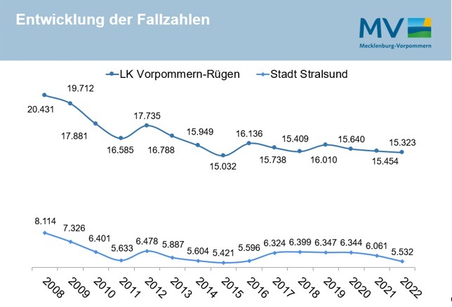 POL-HST: Polizeiliche Kriminalstatistik 2022 für den Landkreis Vorpommern-Rügen