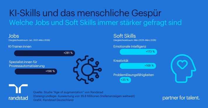 KI-Skills bringen Karrierevorteile / Randstad Studie zu Künstlicher Intelligenz