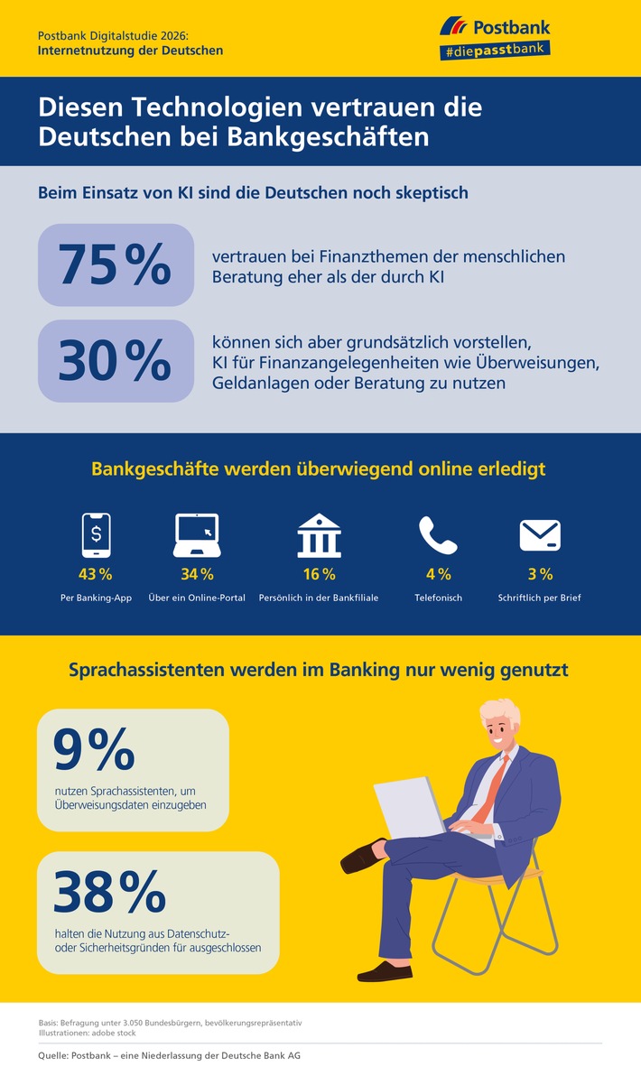 Postbank Digitalstudie 2026: Künstliche Intelligenz ist im Alltag angekommen - beim Geld bleibt das Misstrauen groß
