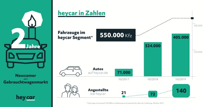 Zwei Jahre heycar: So mischt die Plattform den Online-Fahrzeughandel auf