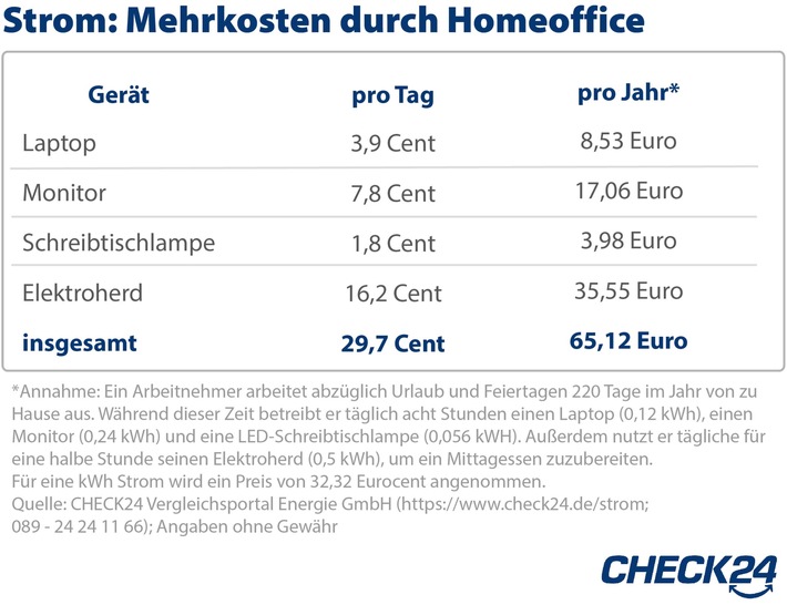Homeoffice: Mehrkosten bei Strom von bis zu 65 Euro jährlich