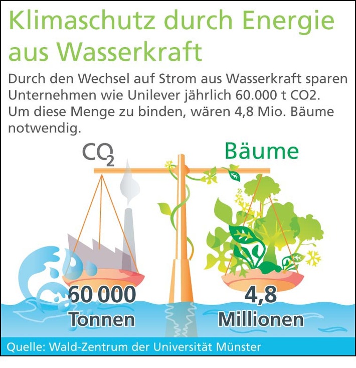 Vorreiterrolle in Europa: Unilever Deutschland entscheidet sich für Strom aus Wasserkraft