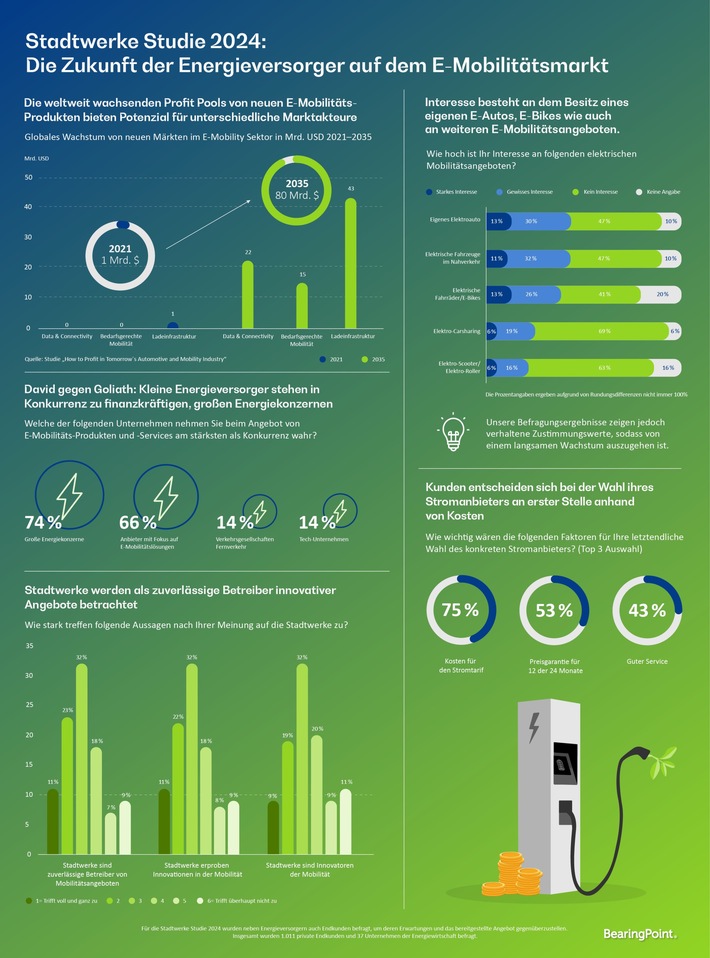 Vollgas oder Reißleine: Die E-Mobilitäts-Entscheidung der kommunalen Energieversorger