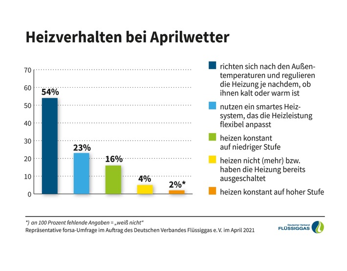 Richtig heizen bei Aprilwetter / forsa-Umfrage: 54 Prozent der Deutschen richten sich beim Heizen nach den Außentemperaturen - und heizen damit häufig ineffizient