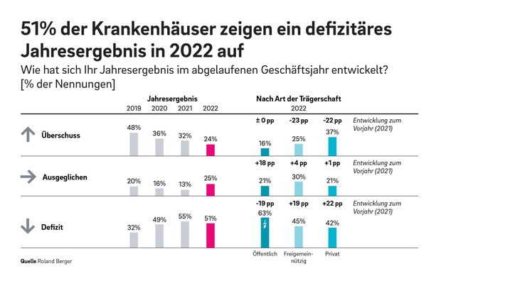 Roland Berger_Pressegrafik_Krankenhausstudie_2023_final.jpg