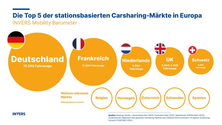 INVERS Mobility Barometer: Mehr als 400 Anbieter von stationsbasiertem Carsharing in Europa