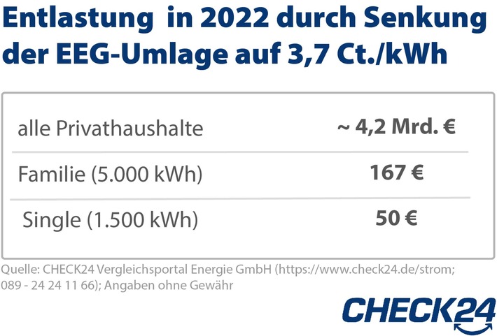 Senkung der EEG-Umlage 2022 - Familie wird um 167 Euro pro Jahr entlastet